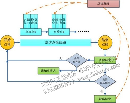 點檢管理制度成立