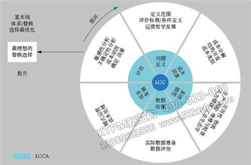 維修策略分析