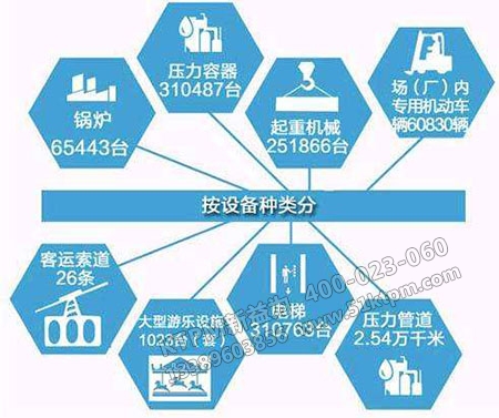 特種設備分類