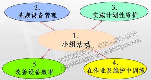 TPM管理活動(dòng)開展