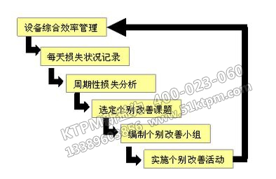 TPM設(shè)備管理問(wèn)題對(duì)策