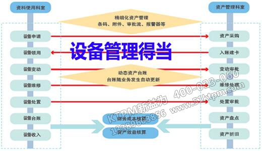 設(shè)備如何管理得當(dāng)