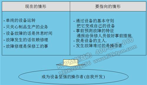 自主保全活動(dòng)預(yù)期效果