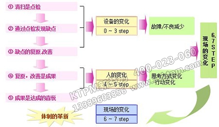 自主保全的目標(biāo)