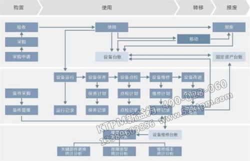 設(shè)備管理之設(shè)備臺賬