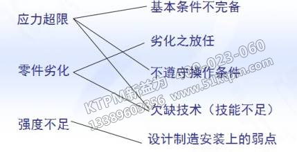 消除故障和損失