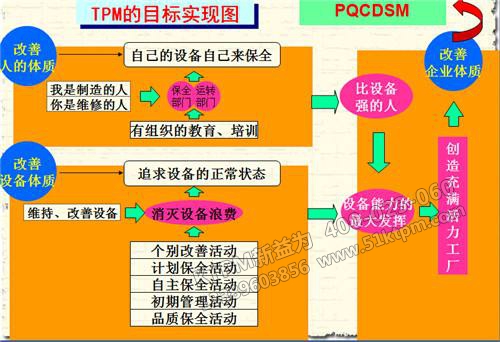 TPM的目標(biāo)實現(xiàn)圖