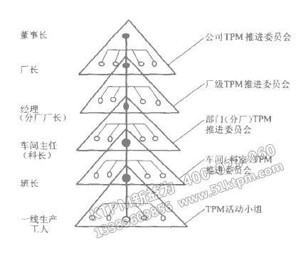 TPM推進組織構(gòu)架