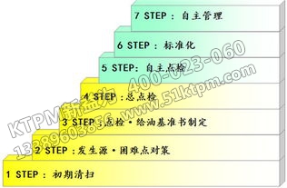 TPM自主保全的七大步驟