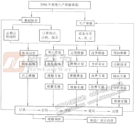 TPM全系統(tǒng)生產(chǎn)維修體系建立