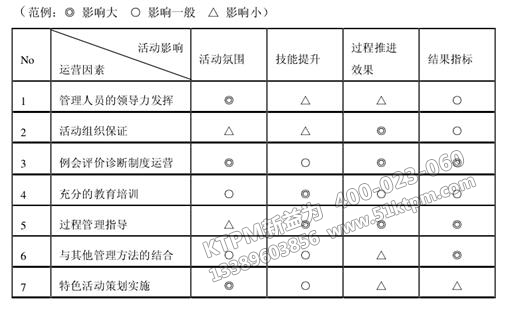 企業(yè)運(yùn)營和TPM自主保全活動結(jié)果關(guān)系圖