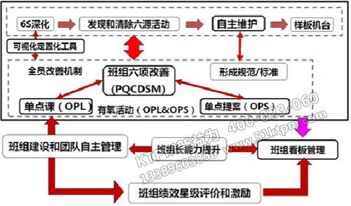 TPM設備管理“六源”