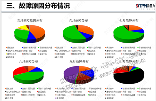 設備故障原因分布圖