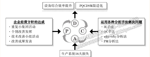 TPM個(gè)別改善支柱