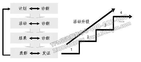 診斷活動(dòng)的內(nèi)容和推進(jìn)