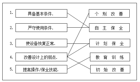 設備零故障的4個基礎